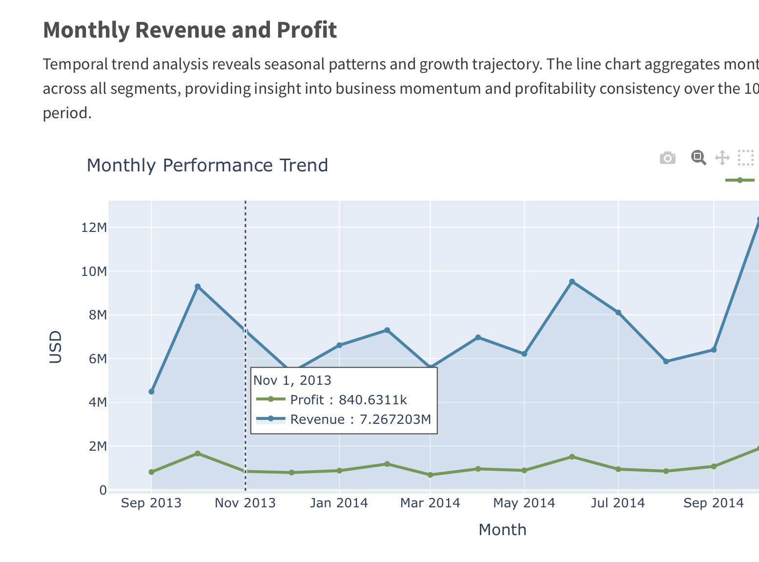 Interactive Sales Dashboard