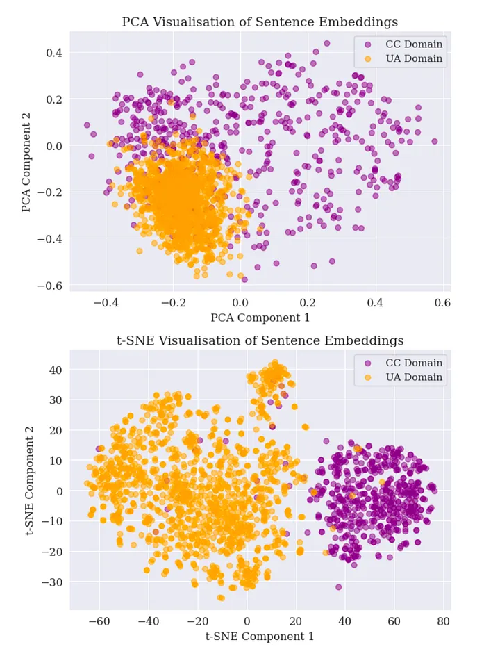 PCA and t-SNE plots of sentence embeddings for Ukraine and climate change domains. PCA shows moderate overlap with a noticeable central shift. t-SNE shows clearly separated clusters, with most climate change and Ukraine points occupying different regions of the embedding space.